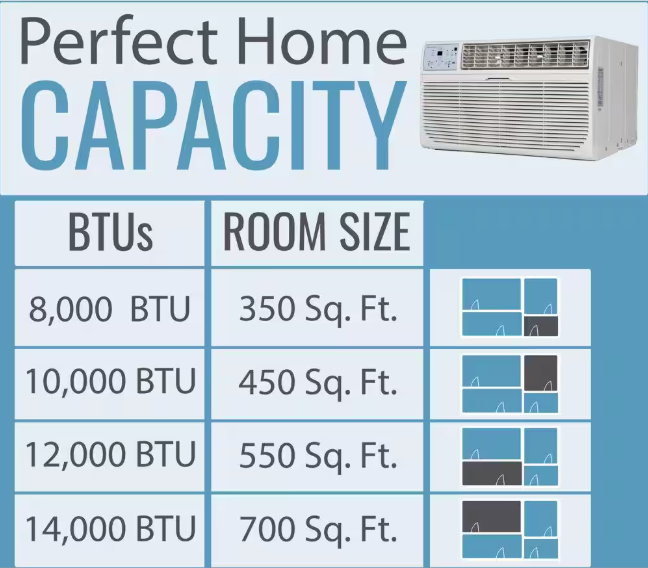 Keystone 14,000 BTU 230V Through-The-Wall AC 10,600 BTU Supplemental Heat Remote Sleep Mode 24H Timer for Rooms up to 700 Sq. Ft